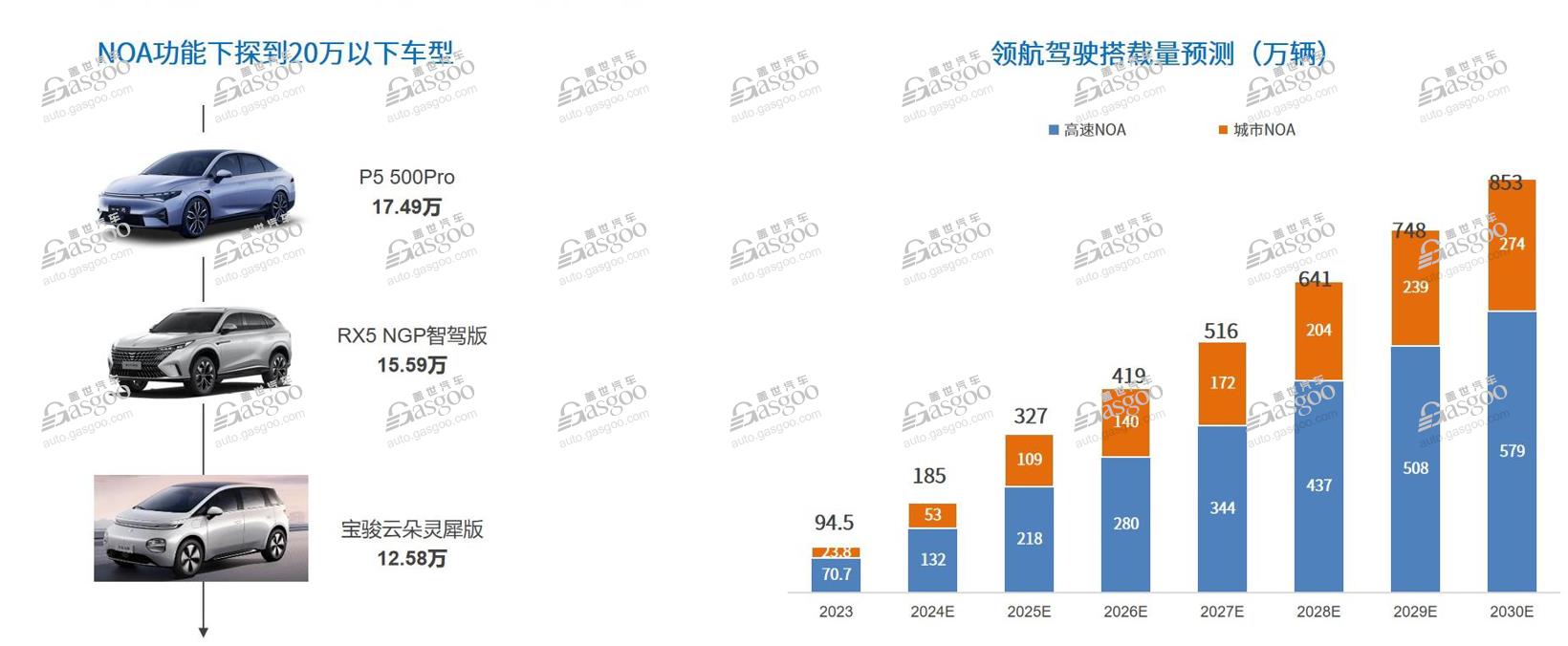 2024年国内NOA搭载量将超180万辆