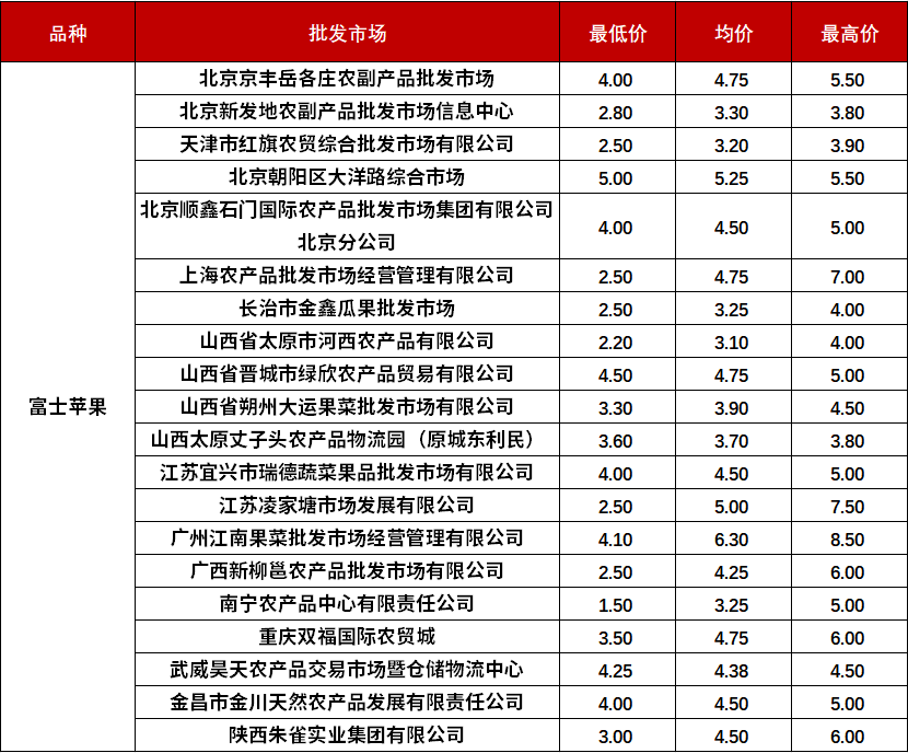 盐城水果批发行业的最新动态