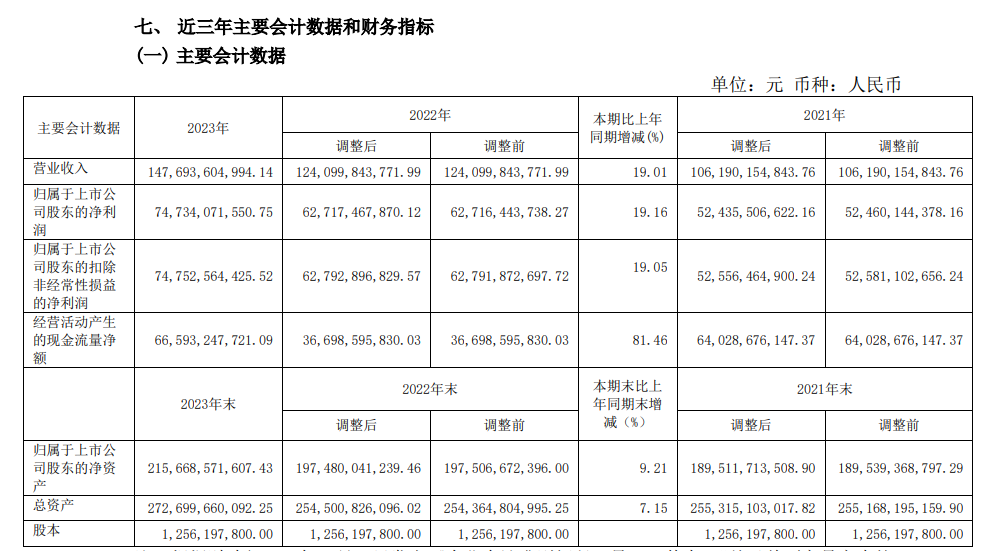 01%;归属于上市公司股东的净利润747.34亿元,同比增长19.16%;归属于