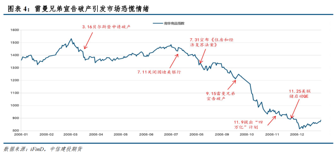 【建投有色】宏观转向对商品的定价影响