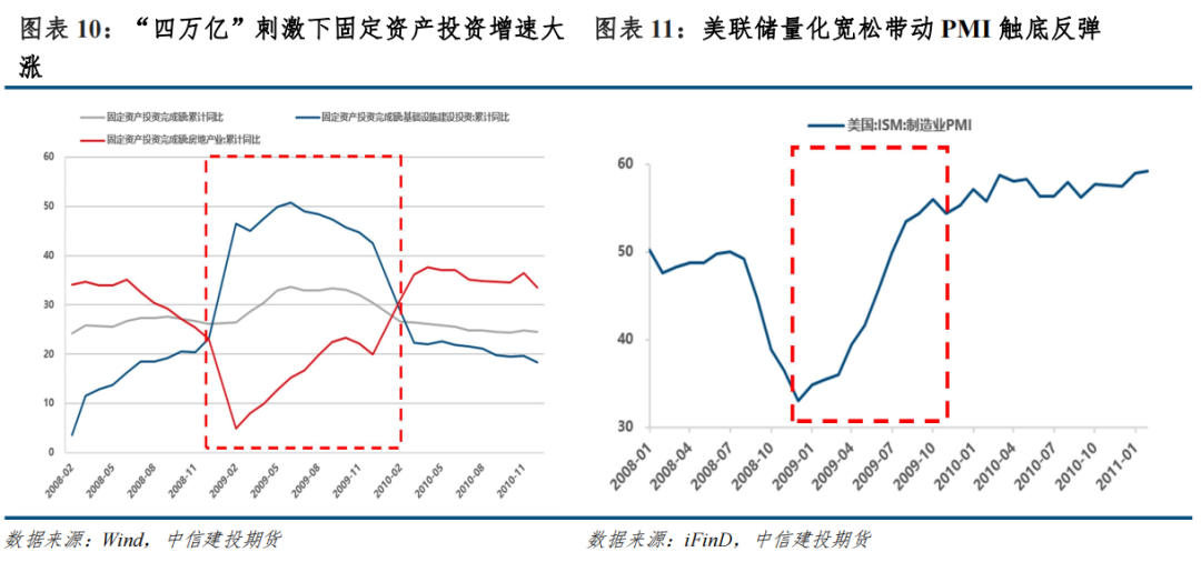 【建投有色】宏观转向对商品的定价影响