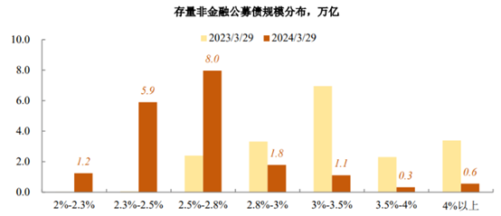 （贵寓起首：国投固收，财联社整理）