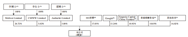 来源：招股书