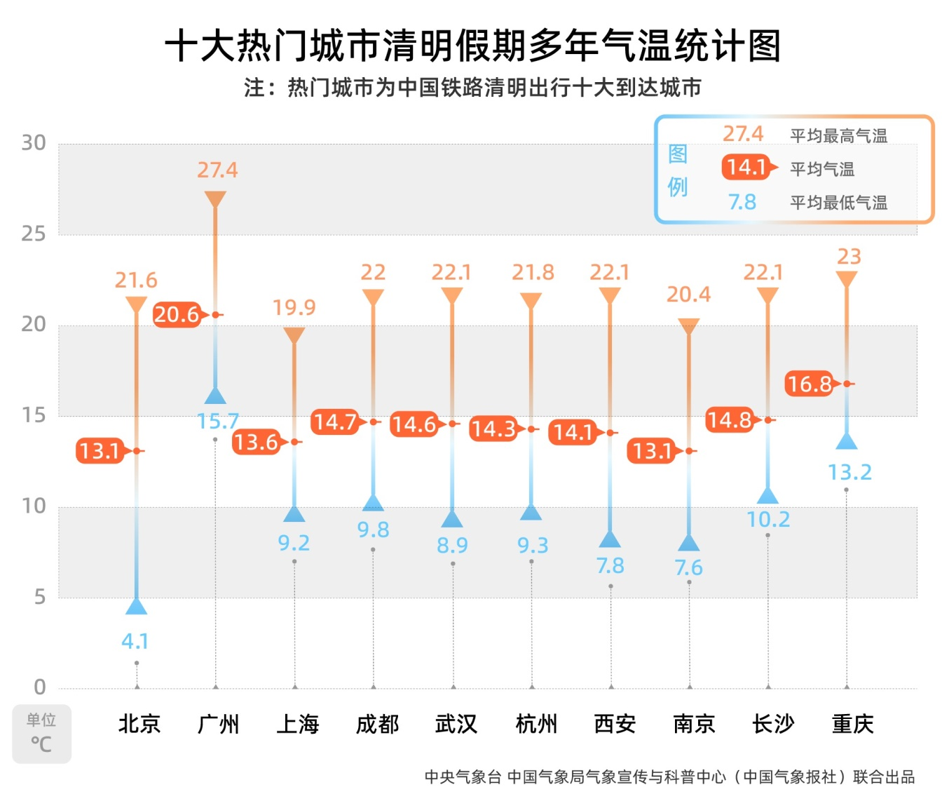 (十大热门城市清明假期气多年气温统计图 赵淼制图)