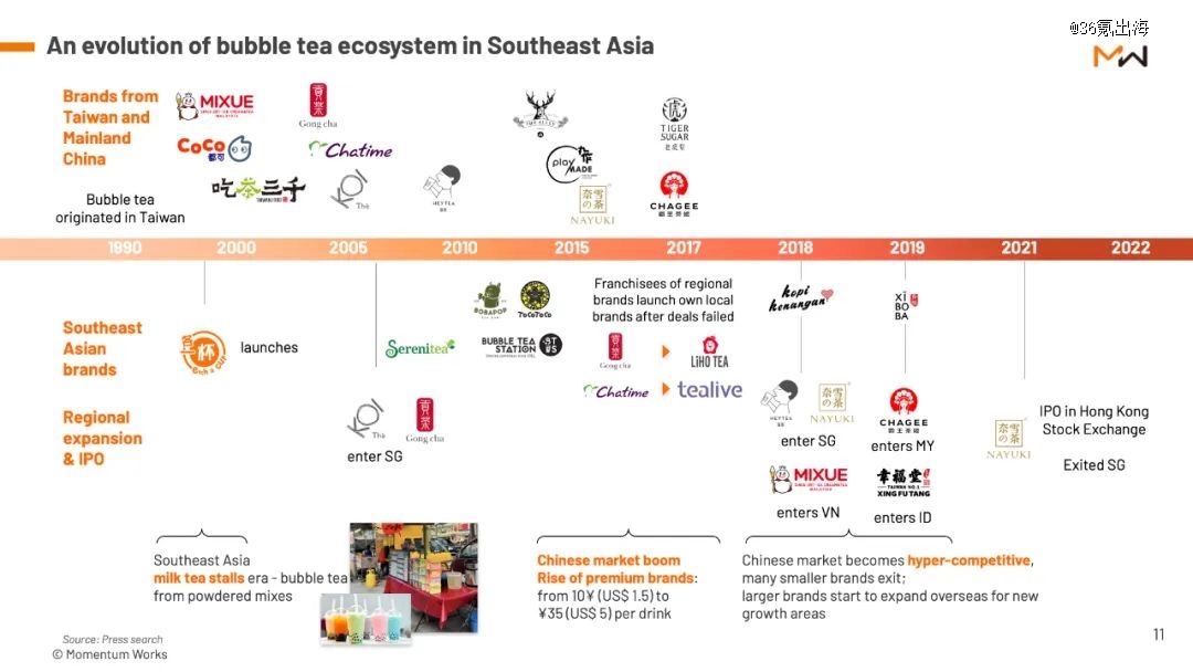 茶饮品牌入驻东南亚时间线来源：MomentumWorks