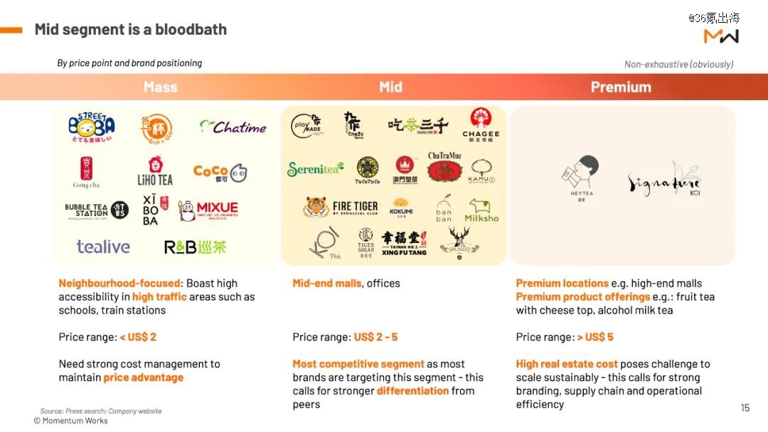 茶饮品牌价格段来源：MomentumWorks