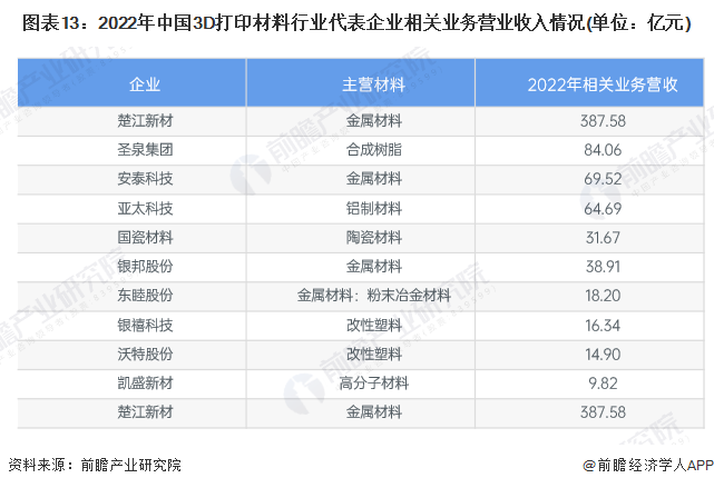 注：因财报披露口径不一，故楚江新材等大型金属、塑料等材料生产企业的数据偏大。