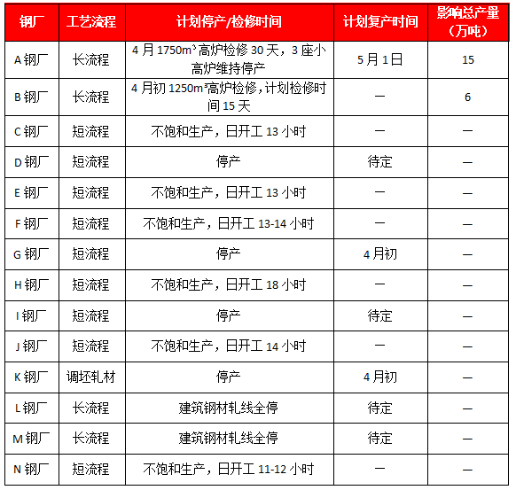 亏损加剧!6家钢厂全面停产!多家钢厂限时生产!