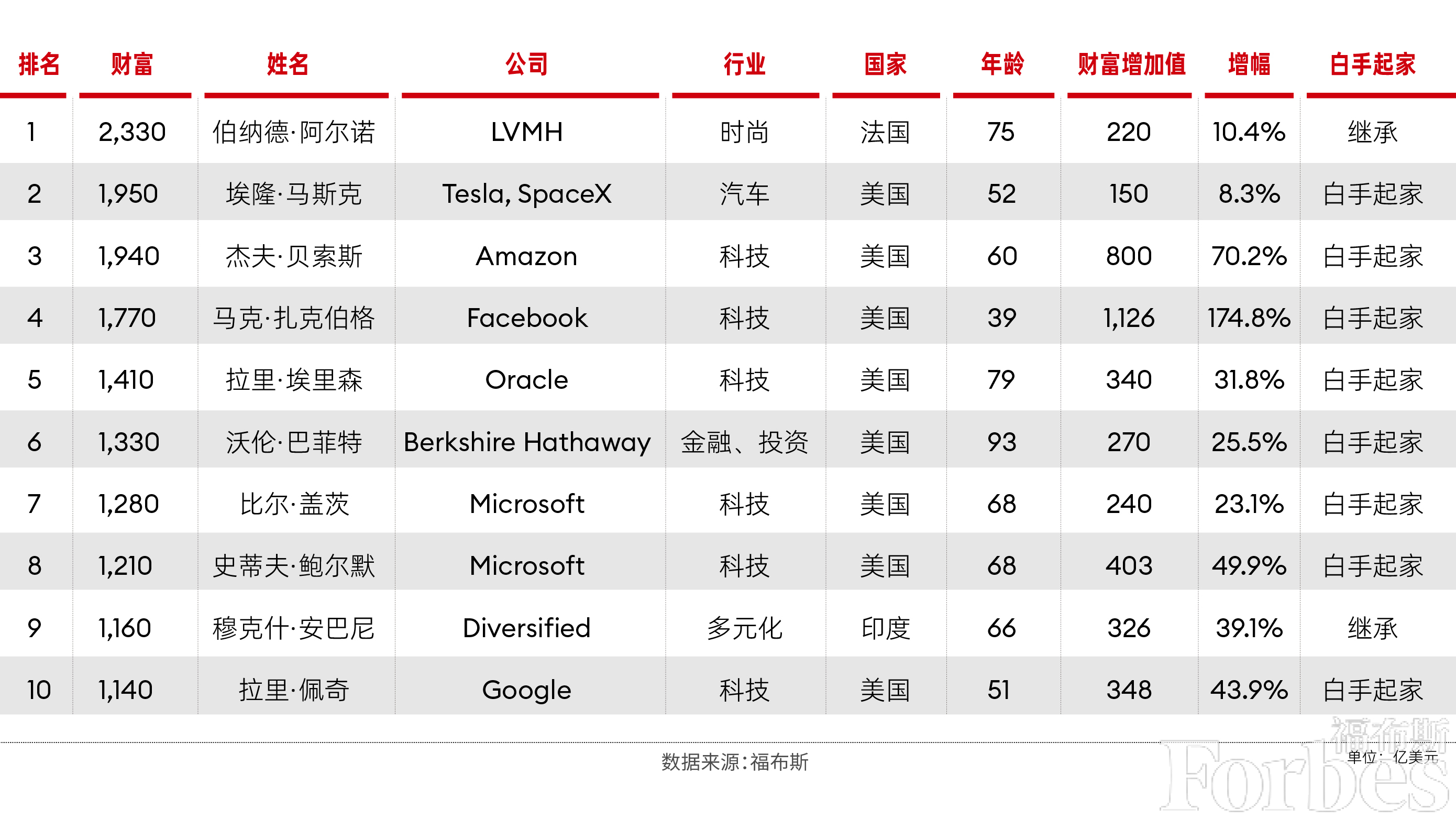 福布斯2024富豪榜公布:扎克伯格猛增千亿美元,黄仁勋进全球前20,梁见