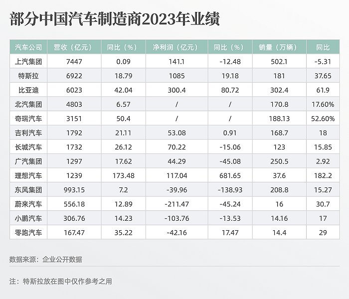 2023年汽车公司业绩：比亚迪最赚钱，理想营收超过东风集团