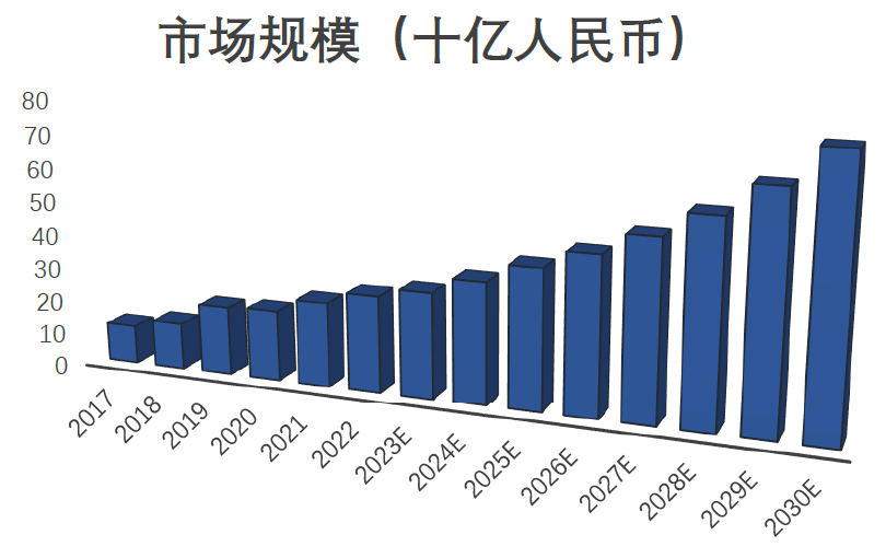 图2. 我国新型注射剂市场规模