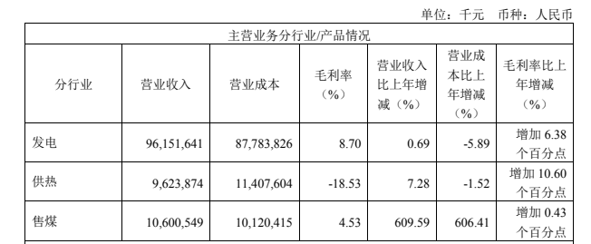 2023年华电国际主营业务分行业、分产品、分地区、分销售模式情况