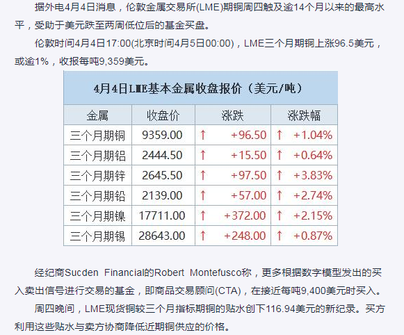 期铜触及逾14个月最高，受助于基金买盘和美元走软-LME市场报道