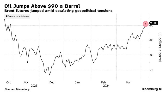 中东局势再度升级 布伦特原油半年来首破90美元