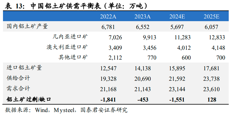 有色铝上游资源告急!铝土矿供需缺口达负千万吨,受益上市公司梳理
