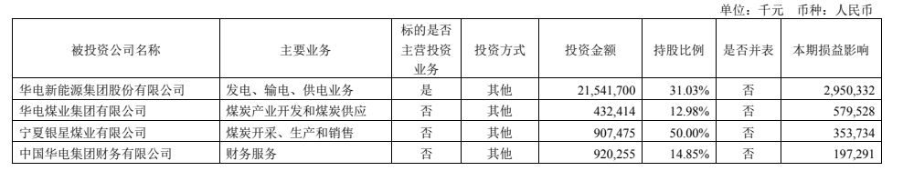 2023年华电国际股权投资情况