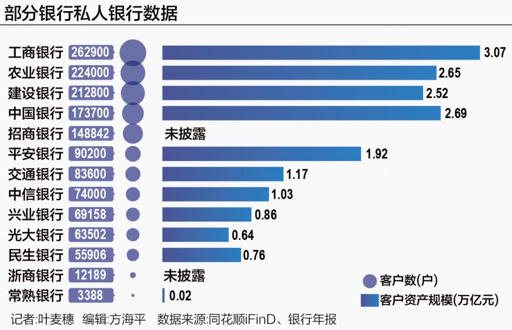 國有大行高淨值客戶數量和管理規模雙增 工行私銀步入“三萬億俱樂部” - 新浪香港