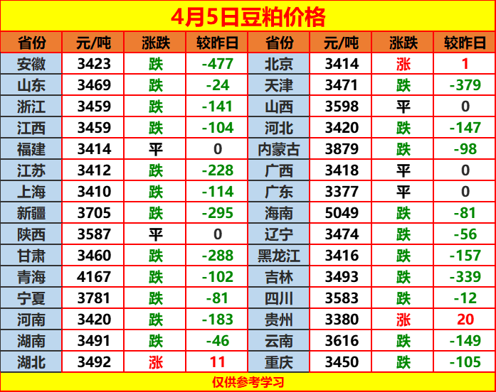 2024年4月5日玉米豆粕价格