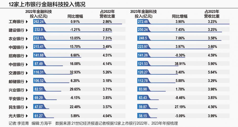 12家银行科技投入生变：中信、民生投入增幅超20% 交行、农行开启“抢人大战”|银行