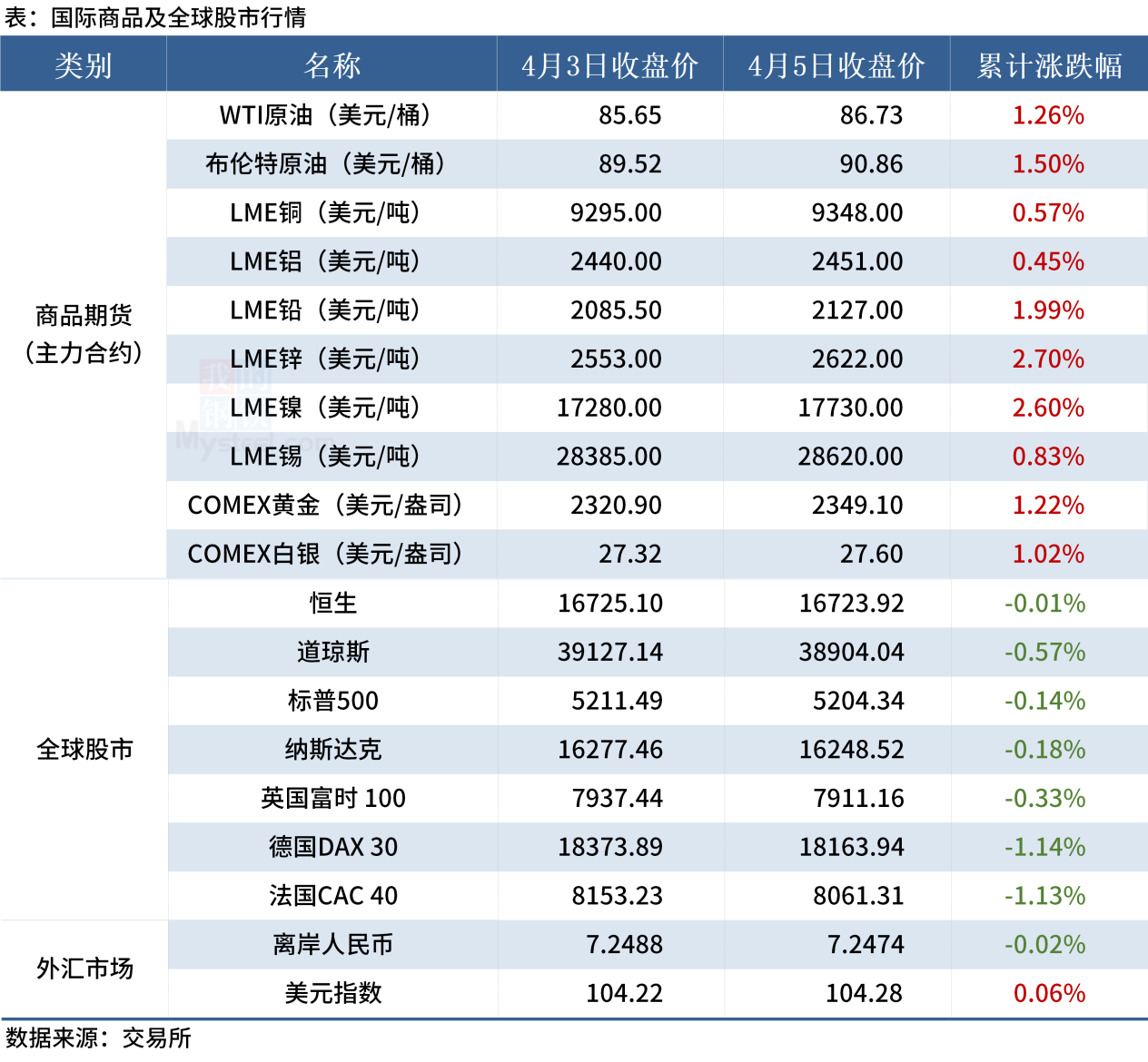 假期热点汇总:钢材总库存再降100万吨,国际原油金属期价普涨
