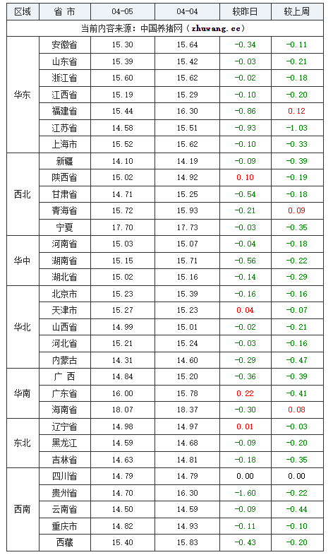 涨跌表"发现,国内外三元生猪价格出现大面积走跌行情,在全国可监测的