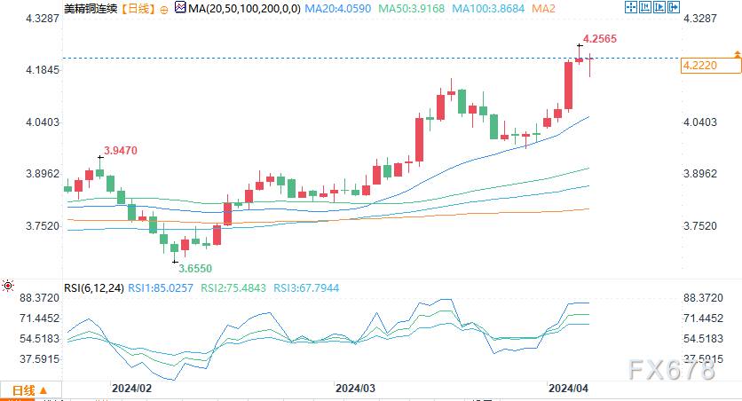 （COMEX期铜日线图来源：易汇通）