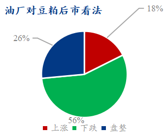 Mysteel解读：下周豆粕产业链心态调研仍以看跌为主