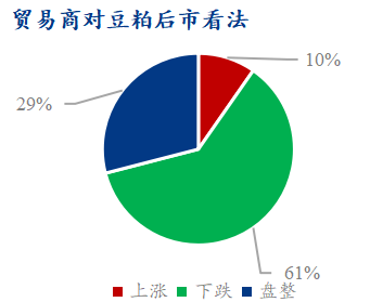 Mysteel解读:下周豆粕产业链心态调研仍以看跌为主