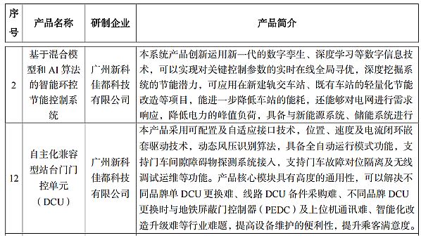 广州市轨道交通自主创新产品评定清单出炉，佳都科技2项自主创新产品获评入选