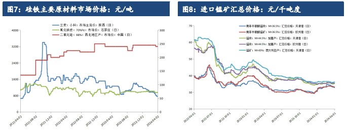 硅铁成本支撑再度下移 锰硅供需双弱格局延续|硅铁_新浪财经_新浪网