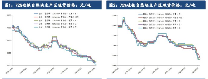 硅铁成本支撑再度下移 锰硅供需双弱格局延续|硅铁_新浪财经_新浪网