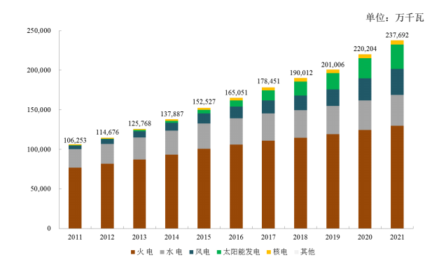 2011年至2021年我国各类型发电装机容量情况