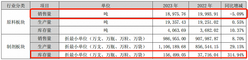 图 / 东北制药2023年年报