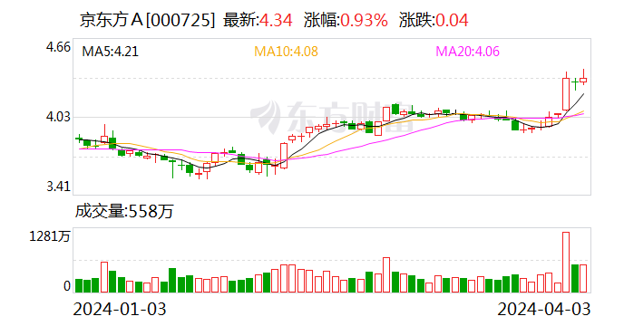 1600亿元龙头火了|京东方a_新浪财经_新浪网