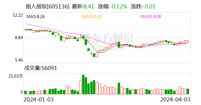 丽人丽妆实控人或涉1亿"分手费" a股一年内8起"