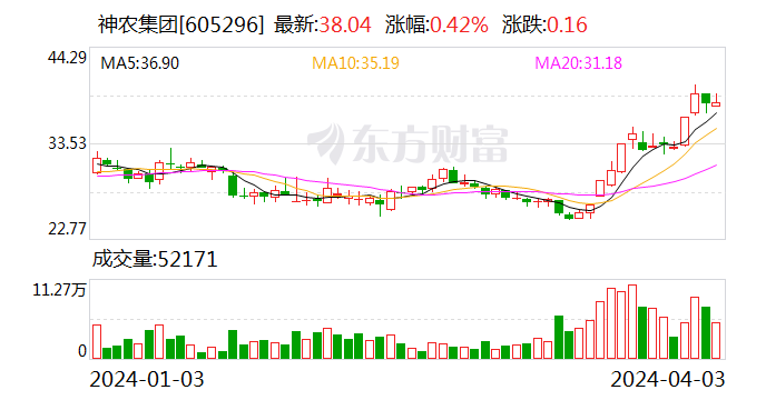 16,0.42%)(605296)4月7日晚间公告,2024年3月,公司销售生猪17.