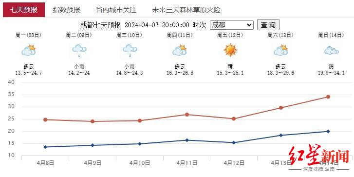 成都未来七日天气预报 图据 四川省气象台红星新闻记者 戴佳佳编辑 成