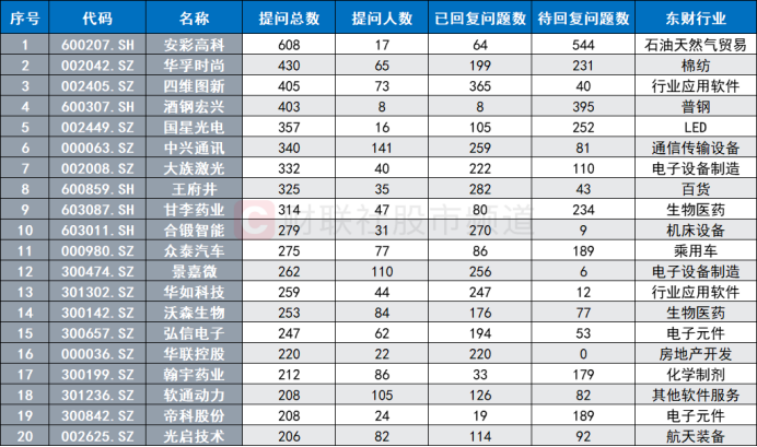 注：年内投资者互动平台提问总数居前的个股（截至4月3日数据）