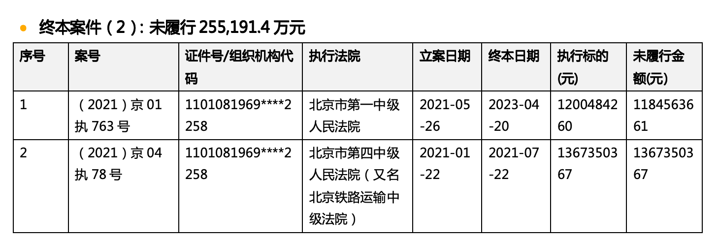 目下陆正耀终本案件2起，未履行255,191.4万元 图片开首：企查查