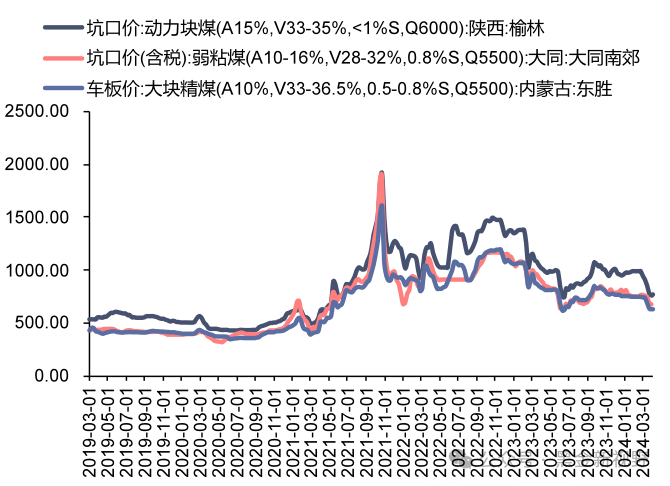 资料来源：煤炭资源网，信达证券研发中心