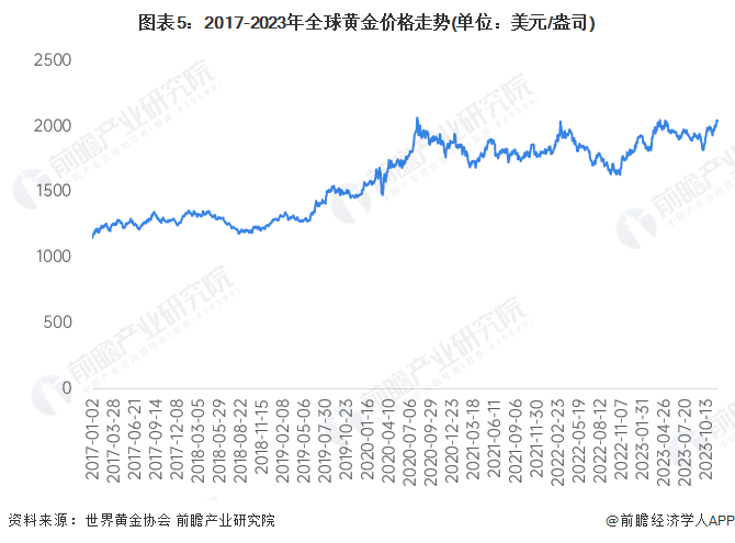 2021-2023年,全球黄金价格呈高位震荡态势,2023年12月为2045.