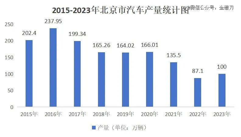 小米汽车卖爆，北京成了最大赢家