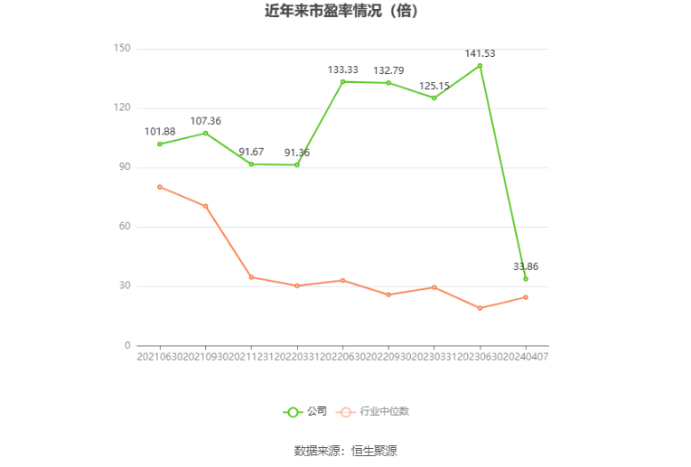 以本次知道功绩预报均值斟酌，公司频年市盈率（TTM）、市净率（LF）、市销率（TTM）情况如下图：