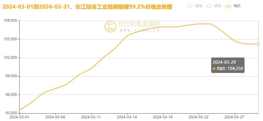 ▲CCMN长江综合工业级碳酸锂99.2%月走势图