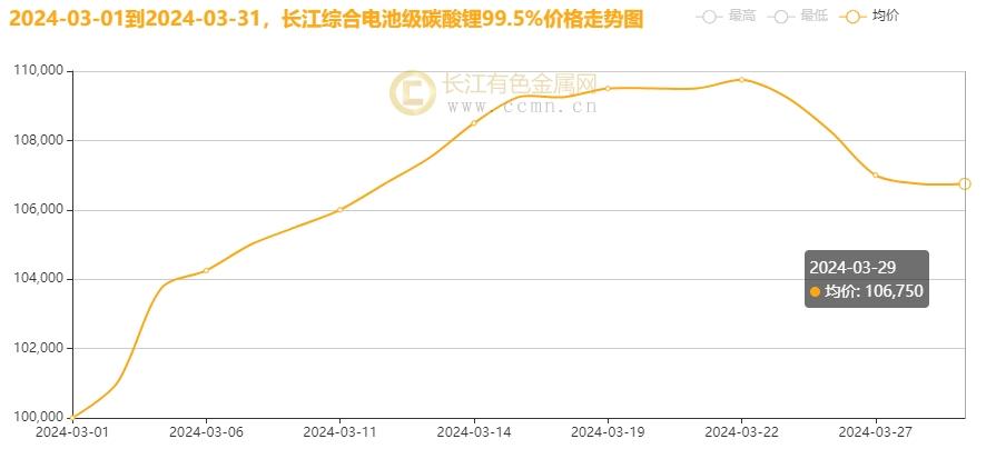 ▲CCMN长江综合电池级碳酸锂99.5%月走势图