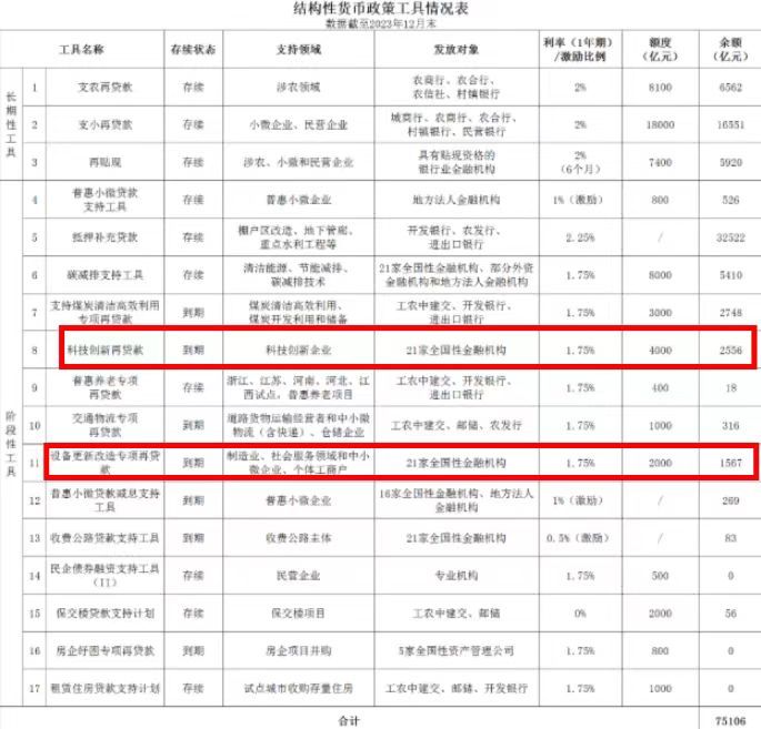 结构性货币政策工具情况表(截至2023年12月末) 图片来源:央行网站