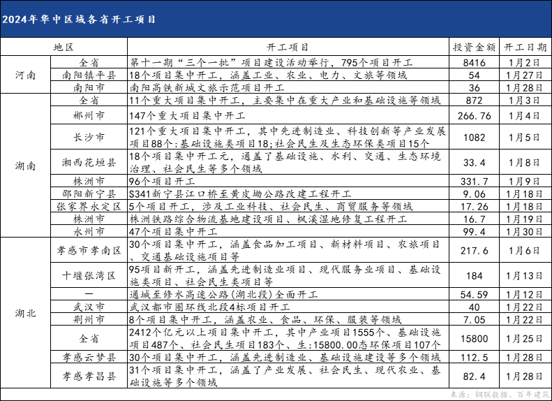 来源：钢联数据、百年建筑