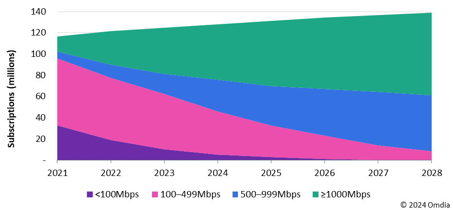 图1：按广告宣传速度划分的美国消费者宽带服务签约量预测（2021-2028年）。
