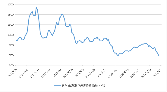 新华指数|4月2日当周山东港口焦炭价格指数小幅下跌|山东港口_新浪