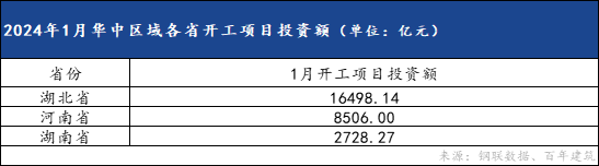 数据来源：钢联数据、百年建筑